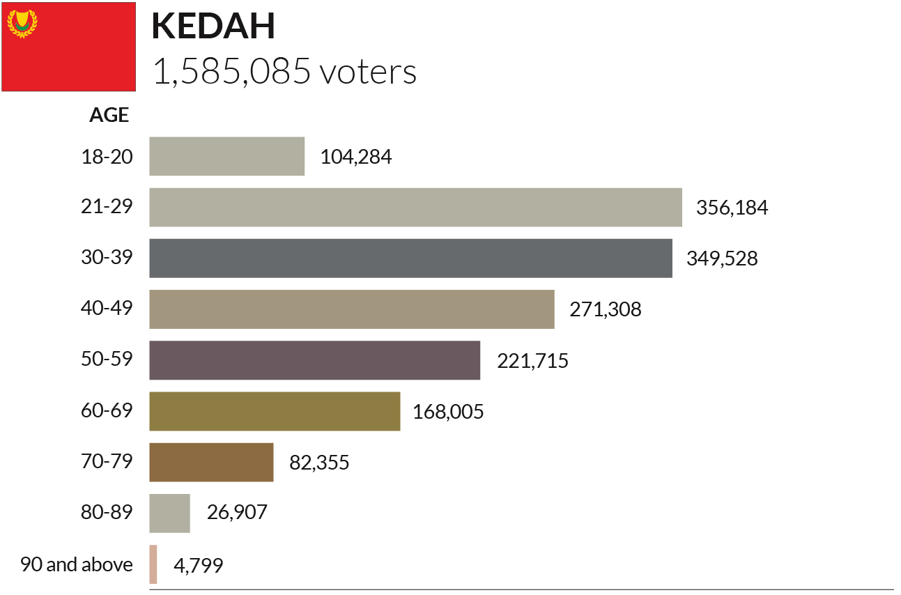 Kedah Age Group Voters