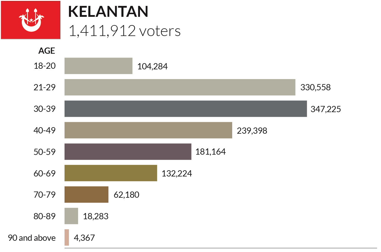 Kelantan Age Group Voters