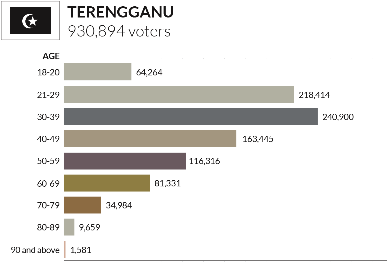 Terengganu Age Group Voters
